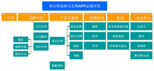 珠寶首飾app定制開(kāi)發(fā)、珠寶首飾行業(yè)app開(kāi)發(fā)、珠寶飾品商城app開(kāi)發(fā)